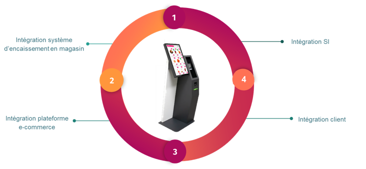 Les bornes et automates de paiement