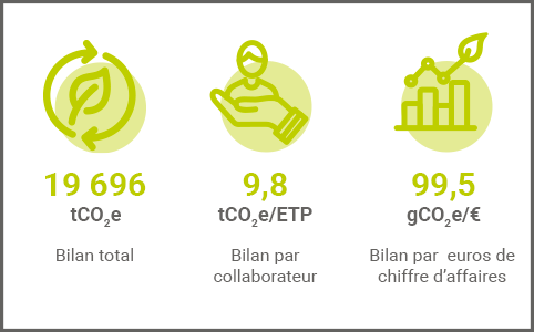 Infographie RSE Total des émissions