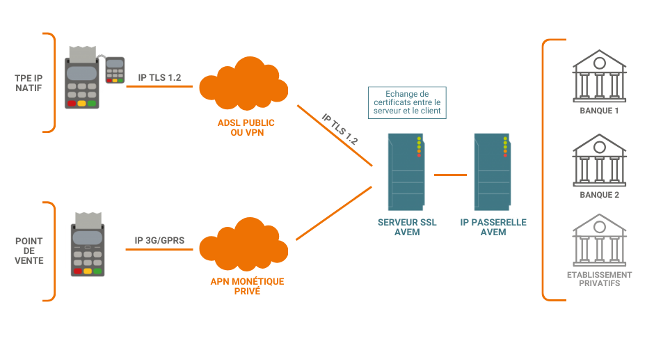 schéma fonctionnement monétique autonome
