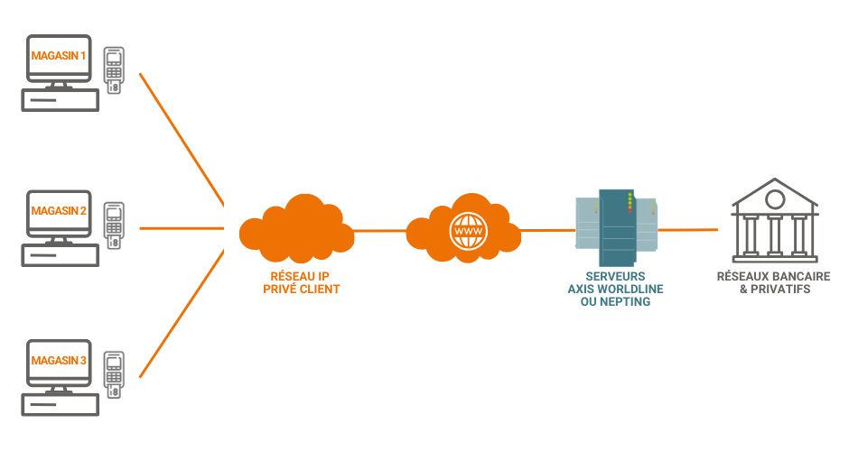 Schéma de fonctionnement de la monétique centralisée AVEM RETAIL